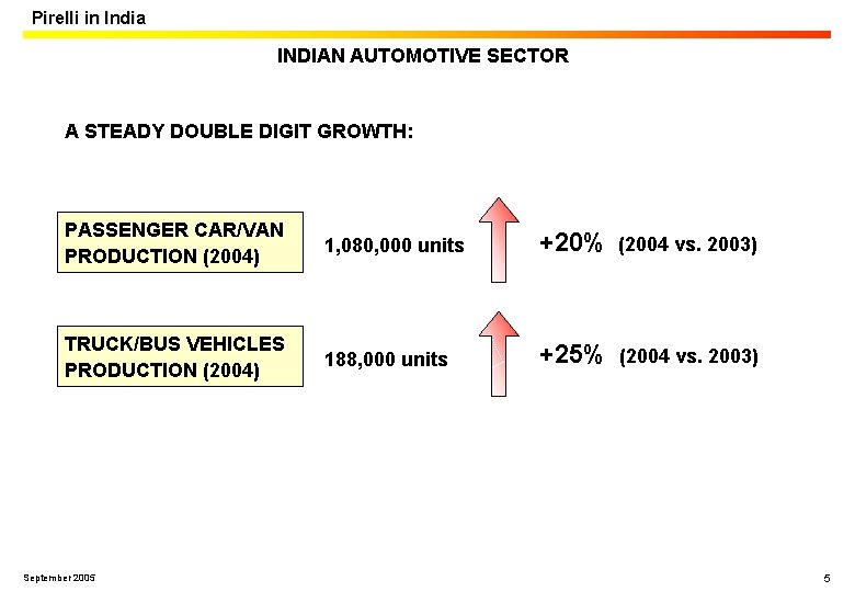 Pirelli in India INDIAN AUTOMOTIVE SECTOR A STEADY DOUBLE DIGIT GROWTH: PASSENGER CAR/VAN PRODUCTION