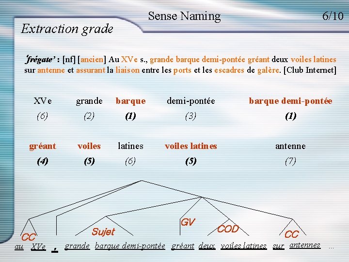 Sense Naming Extraction grade 6/10 ‘frégate’ : [nf] [ancien] Au XVe s. , grande