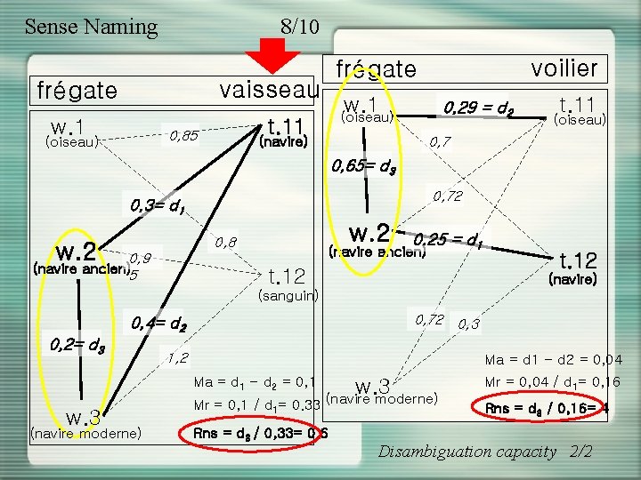 Sense Naming 8/10 vaisseau frégate w. 1 (oiseau) w. 1 0, 29 = d