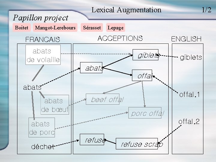 Papillon project Boitet Mangot-Lerebours FRANCAIS Lexical Augmentation Sérasset 1/2 Lepage ACCEPTIONS abats de volaille