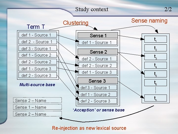 Study context Sense naming Clustering Term T def 1 - Source 1 Catégorie Sense