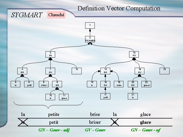 SYGMART Definition Vector Computation Chauché 1 2 PHAMBG 3 PH 4 GN 5 le