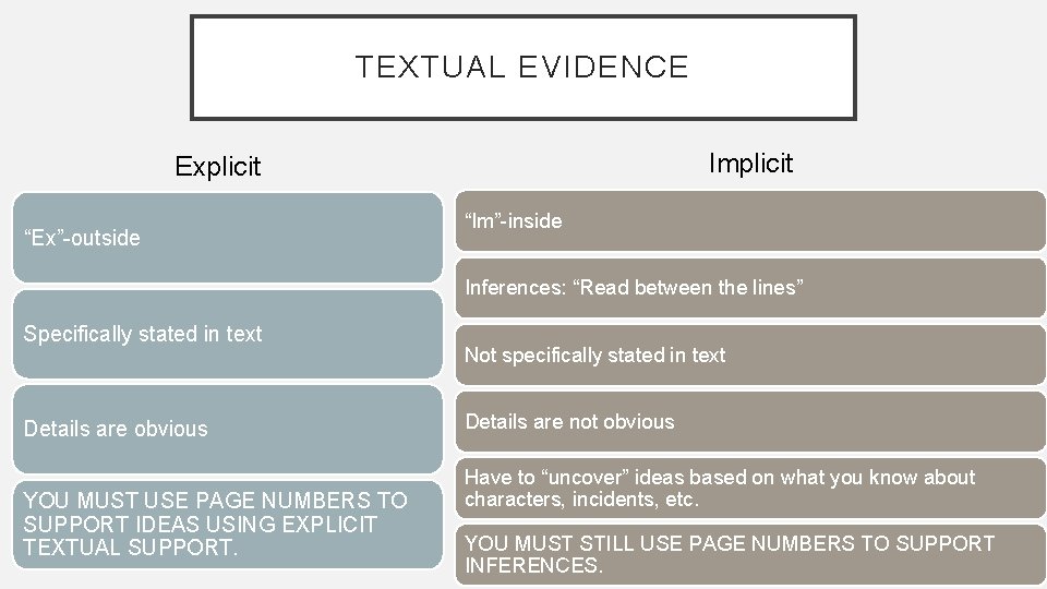 TEXTUAL EVIDENCE Implicit Explicit “Ex”-outside “Im”-inside Inferences: “Read between the lines” Specifically stated in