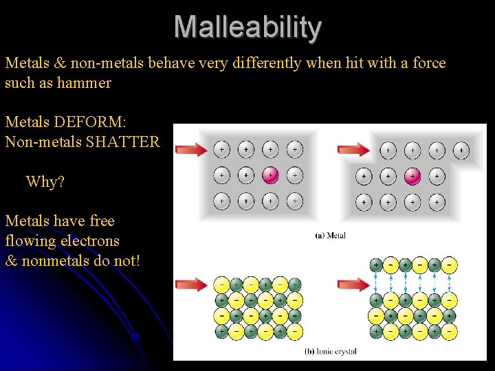 Malleability Metals & non-metals behave very differently when hit with a force such as