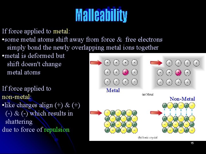 If force applied to metal: • some metal atoms shift away from force &