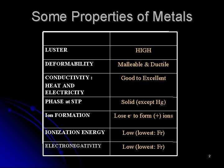 Some Properties of Metals LUSTER HIGH DEFORMABILITY Malleable & Ductile CONDUCTIVITY : HEAT AND