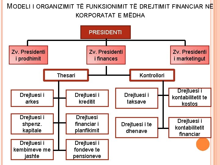 MODELI I ORGANIZIMIT TË FUNKSIONIMIT TË DREJTIMIT FINANCIAR NË KORPORATAT E MËDHA PRESIDENTI Zv.