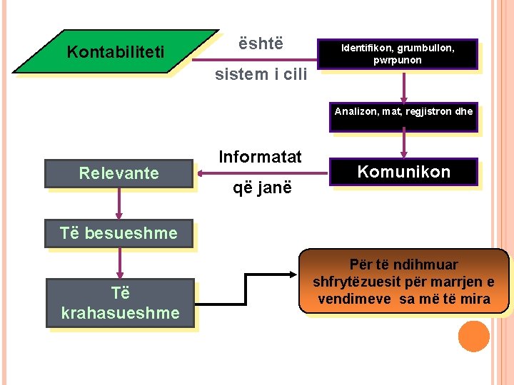 Kontabiliteti është sistem i cili Identifikon, grumbullon, pwrpunon Analizon, mat, regjistron dhe Relevante Informatat