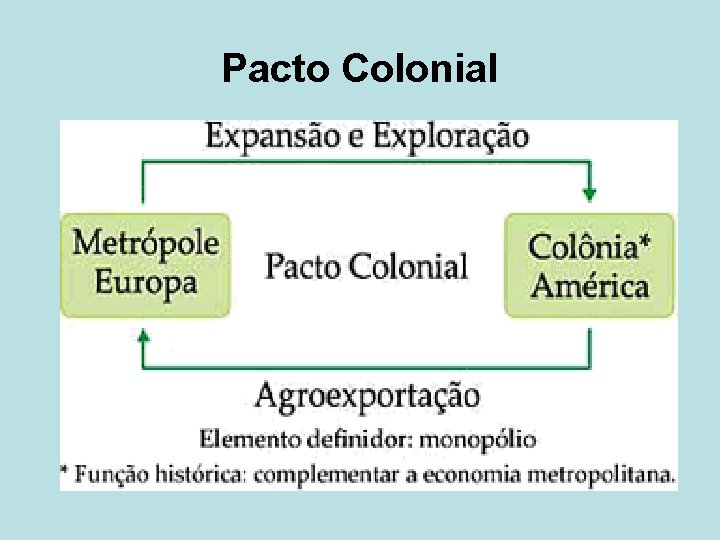 HISTRIA DO BRASIL Economia Colonial Prof Alcidelio Camilo