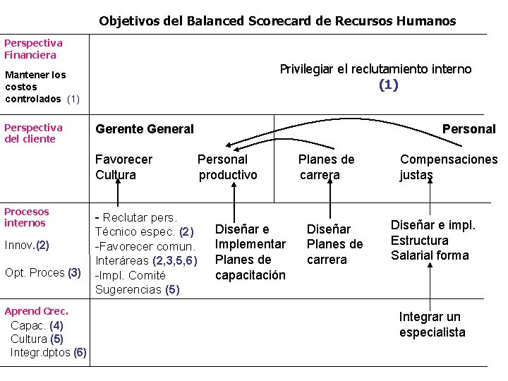 Objetivos del Balanced Scorecard de Recursos Humanos Perspectiva Financiera Privilegiar el reclutamiento interno (1)