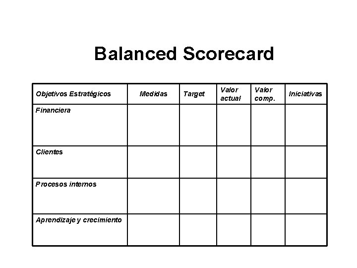 Balanced Scorecard Objetivos Estratégicos Financiera Clientes Procesos internos Aprendizaje y crecimiento Medidas Target Valor