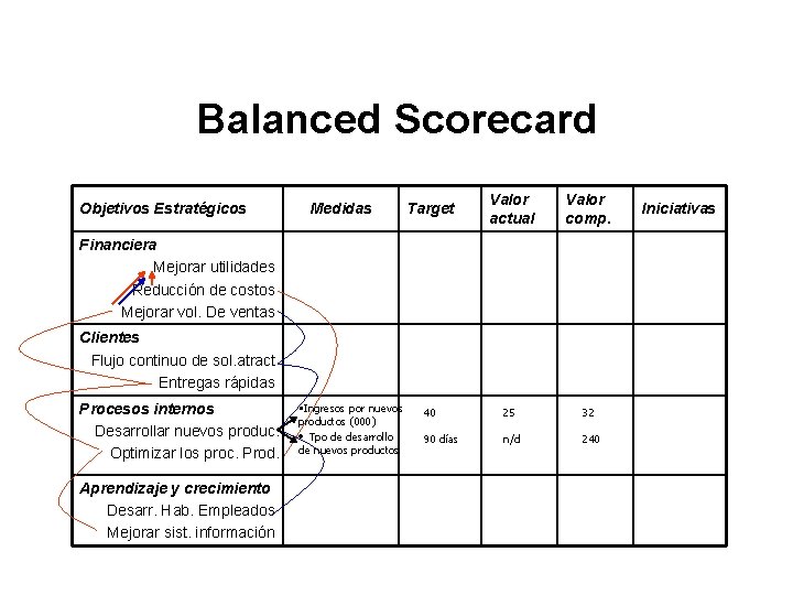 Balanced Scorecard Objetivos Estratégicos Medidas Target Valor actual Valor comp. 40 25 32 90