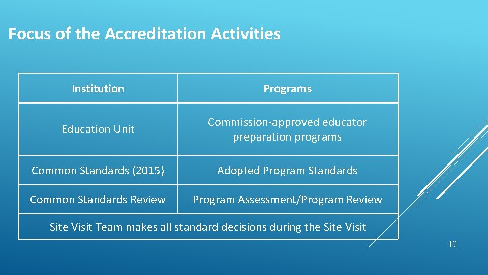 Focus of the Accreditation Activities Institution Programs Education Unit Commission-approved educator preparation programs Common