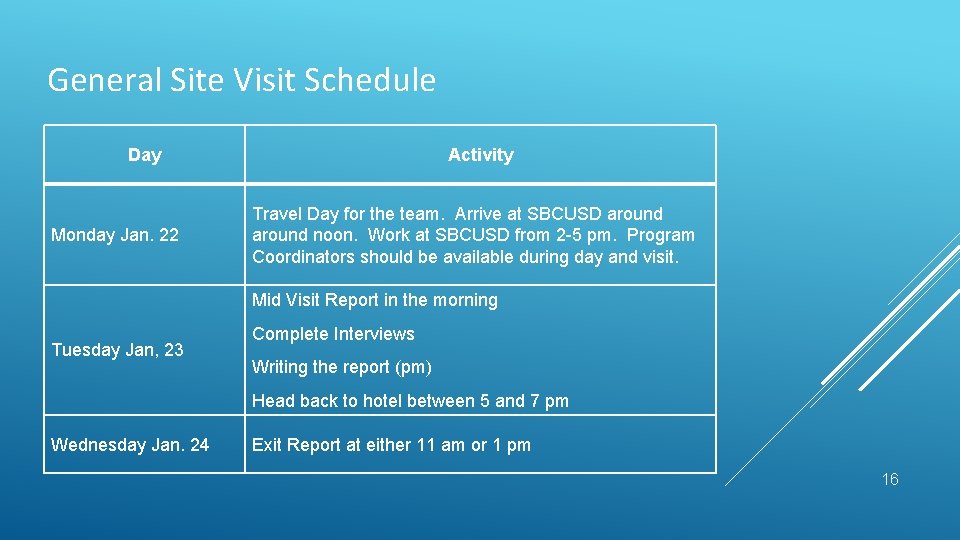 General Site Visit Schedule Day Monday Jan. 22 Activity Travel Day for the team.