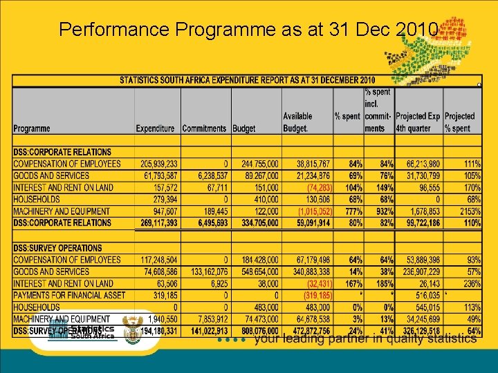 Performance Programme as at 31 Dec 2010 