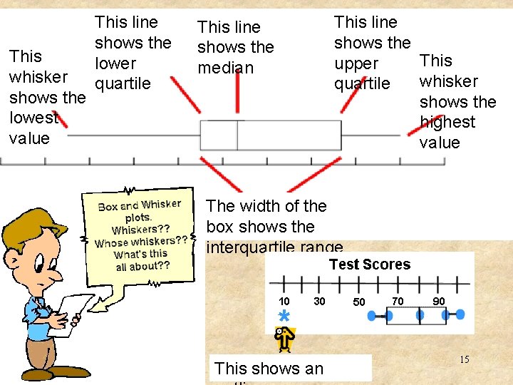 This whisker shows the lowest value This line shows the lower quartile This line