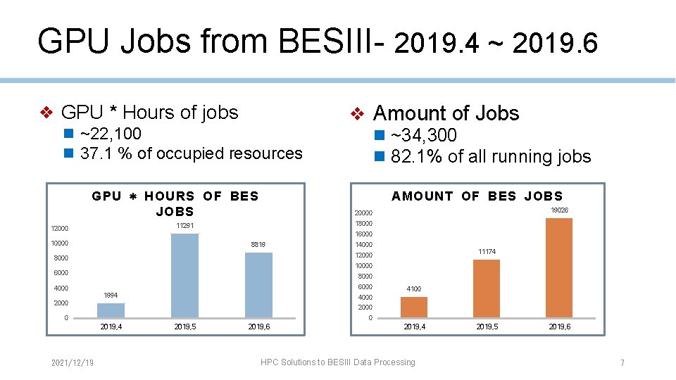 GPU Jobs from BESIII- 2019. 4 ~ 2019. 6 ❖ GPU * Hours of