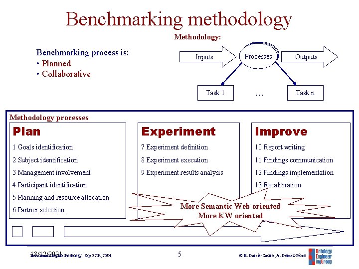 Benchmarking methodology Methodology: Benchmarking process is: • Planned • Collaborative Inputs Task 1 Processes