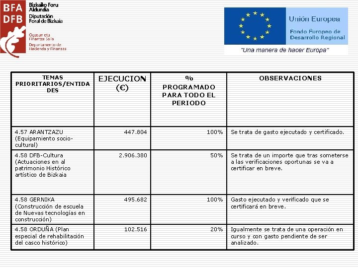 TEMAS PRIORITARIOS/ENTIDA DES 4. 57 ARANTZAZU (Equipamiento sociocultural) EJECUCION (€) % PROGRAMADO PARA TODO