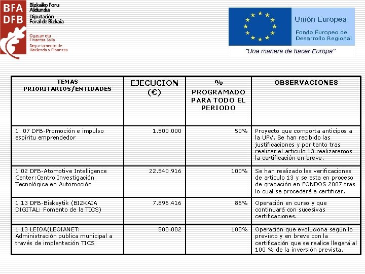 TEMAS PRIORITARIOS/ENTIDADES 1. 07 DFB-Promoción e impulso espíritu emprendedor 1. 02 DFB-Atomotive Intelligence Center: