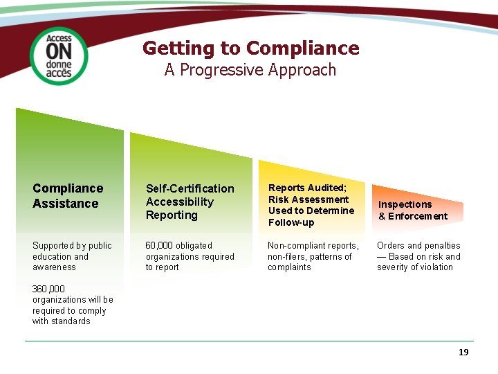 Getting to Compliance A Progressive Approach Compliance Assistance Self-Certification Accessibility Reporting Reports Audited; Risk
