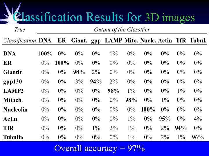 Classification Results for 3 D images Overall accuracy = 97% 