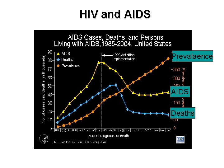 HIV and AIDS Prevalaence AIDS Deaths 