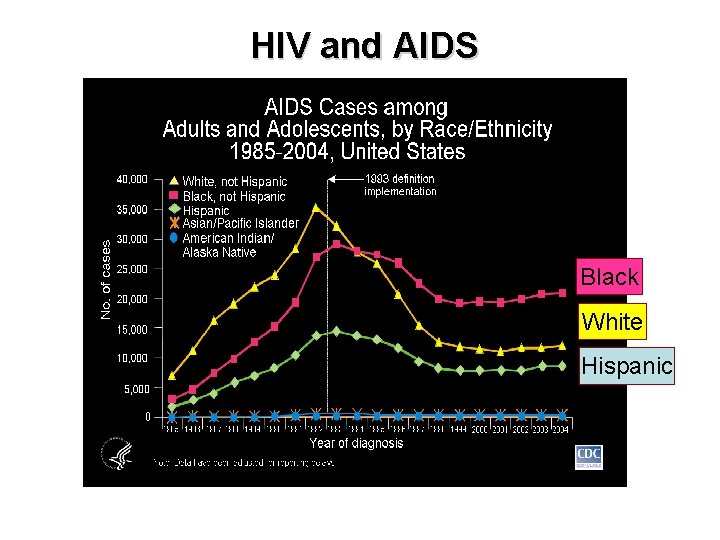 HIV and AIDS Black White Hispanic 