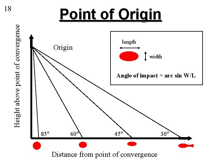 1 18 Height above point of convergence Point of Origin length width Angle of