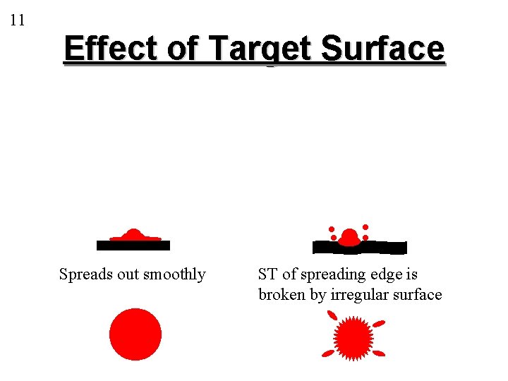 11 Effect of Target Surface . Spreads out smoothly . . . ST of