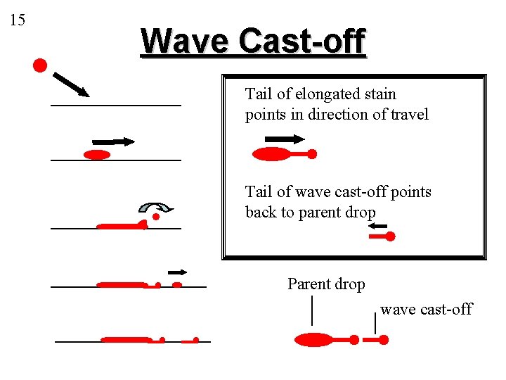 15 Wave Cast-off Tail of elongated stain points in direction of travel . Tail