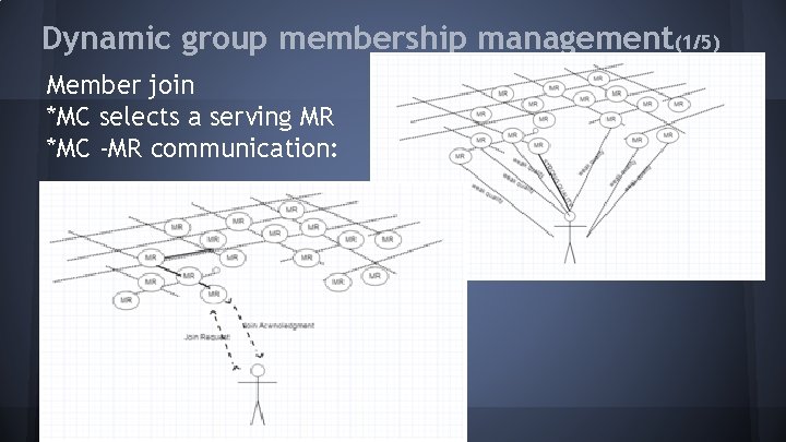 Dynamic group membership management(1/5) Member join *MC selects a serving MR *MC -MR communication: