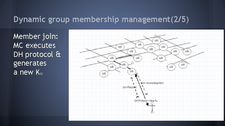 Dynamic group membership management(2/5) Member join: MC executes DH protocol & generates a new