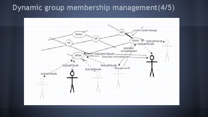 Dynamic group membership management(4/5) 