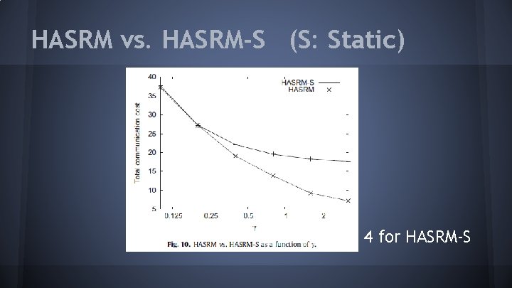 HASRM vs. HASRM-S (S: Static) *Let H = 4 for HASRM-S 