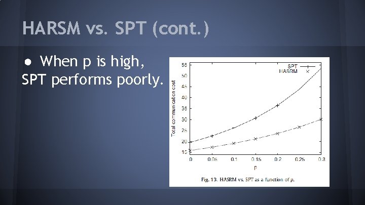 HARSM vs. SPT (cont. ) ● When p is high, SPT performs poorly. 