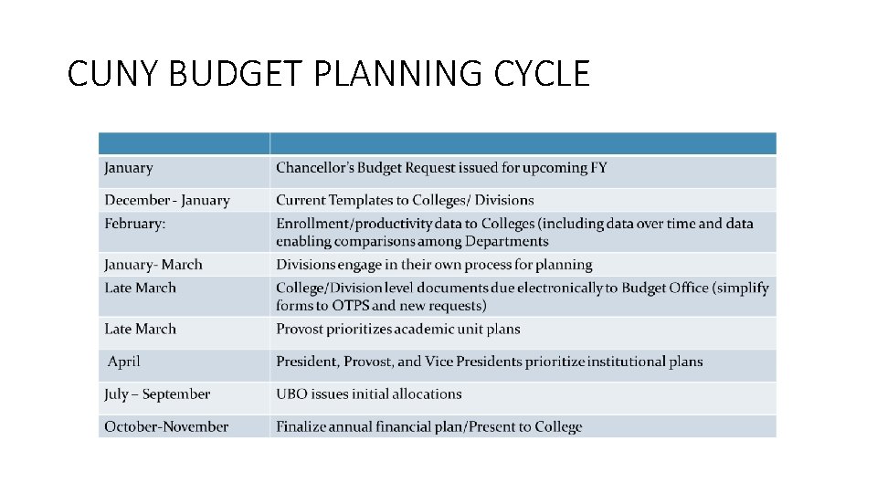 CUNY BUDGET PLANNING CYCLE 
