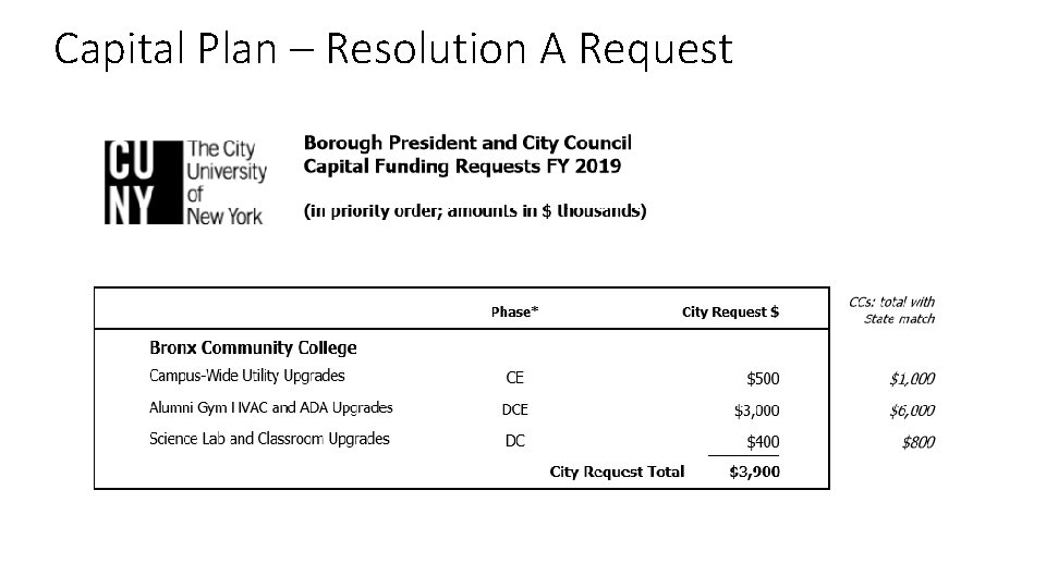 Capital Plan – Resolution A Request 