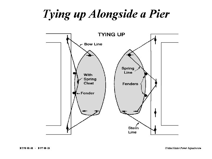 Tying up Alongside a Pier BS 98 01 -31 - B 97 08 -23