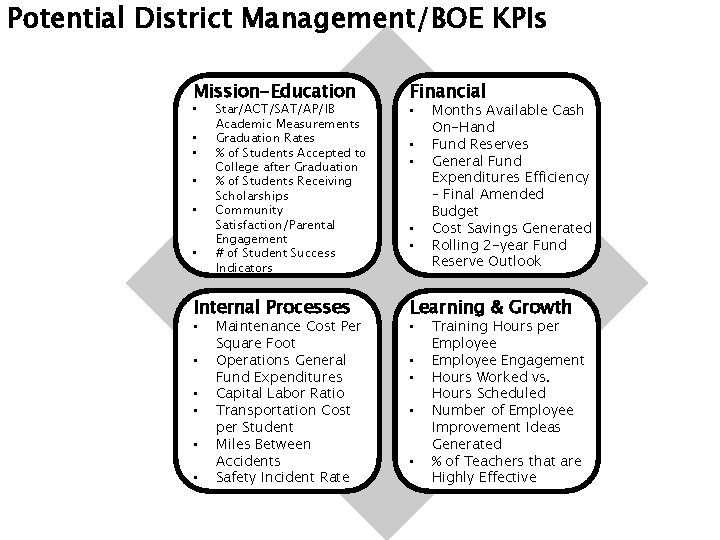 Potential District Management/BOE KPIs Mission-Education Financial • • Star/ACT/SAT/AP/IB Academic Measurements Graduation Rates %