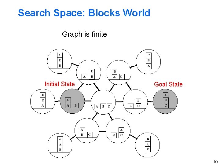 Search Space: Blocks World Graph is finite Initial State Goal State 16 