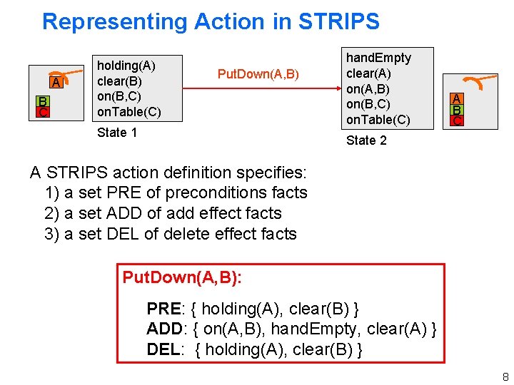 Representing Action in STRIPS A B C holding(A) clear(B) on(B, C) on. Table(C) Put.