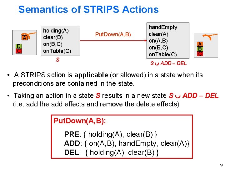 Semantics of STRIPS Actions A B C holding(A) clear(B) on(B, C) on. Table(C) Put.