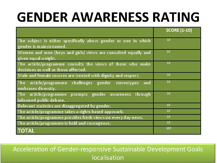 GENDER AWARENESS RATING SCORE (1 -10) The subject is either specifically about gender or