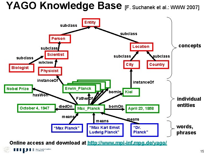 YAGO Knowledge Base [F. Suchanek et al. : WWW 2007] subclass Entity subclass Person
