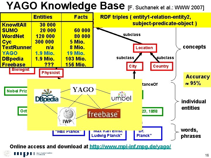 YAGO Knowledge Base [F. Suchanek et al. : WWW 2007] Entities Facts RDF triples