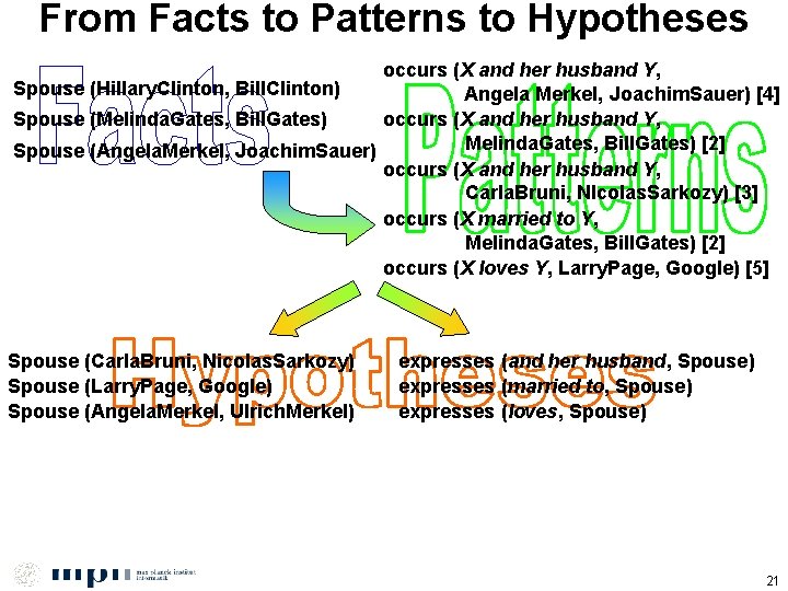 From Facts to Patterns to Hypotheses occurs (X and her husband Y, Spouse (Hillary.
