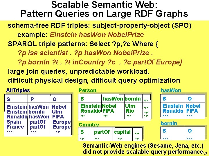 Scalable Semantic Web: Pattern Queries on Large RDF Graphs schema-free RDF triples: subject-property-object (SPO)