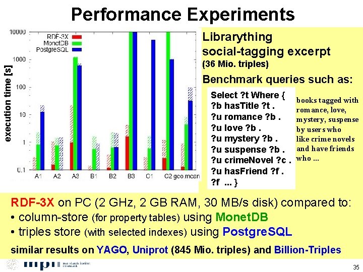 Performance Experiments execution time [s] Librarything social-tagging excerpt (36 Mio. triples) Benchmark queries such
