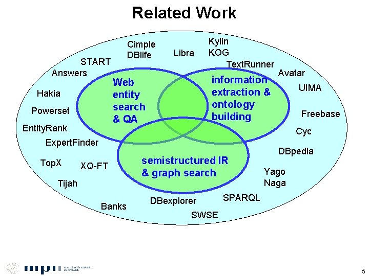 Related Work START Answers Hakia Powerset Entity. Rank Cimple DBlife Libra Kylin KOG Text.